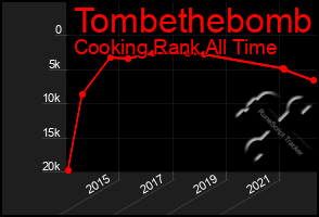 Total Graph of Tombethebomb