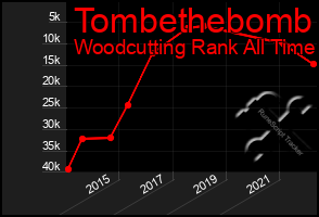 Total Graph of Tombethebomb