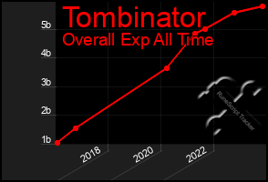 Total Graph of Tombinator