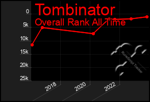 Total Graph of Tombinator