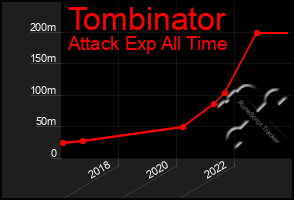 Total Graph of Tombinator