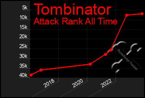 Total Graph of Tombinator