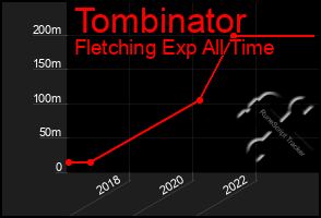 Total Graph of Tombinator