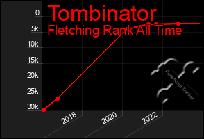 Total Graph of Tombinator