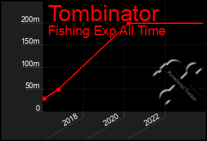 Total Graph of Tombinator