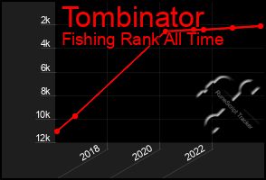 Total Graph of Tombinator