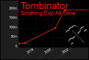 Total Graph of Tombinator