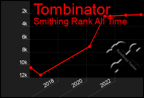 Total Graph of Tombinator