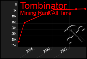 Total Graph of Tombinator