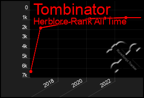 Total Graph of Tombinator