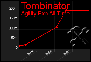 Total Graph of Tombinator