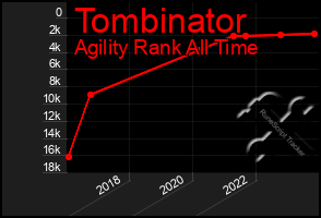 Total Graph of Tombinator