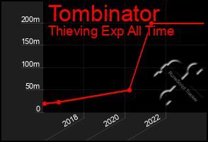 Total Graph of Tombinator