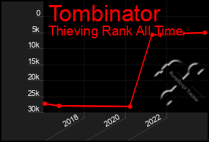 Total Graph of Tombinator