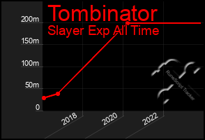 Total Graph of Tombinator