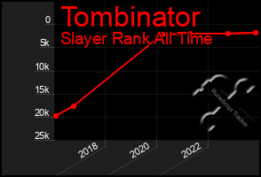 Total Graph of Tombinator