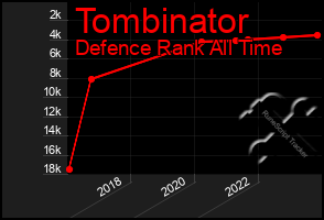 Total Graph of Tombinator