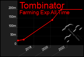 Total Graph of Tombinator