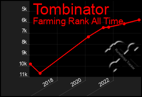 Total Graph of Tombinator