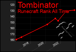 Total Graph of Tombinator