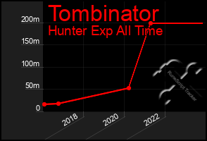 Total Graph of Tombinator