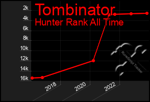 Total Graph of Tombinator