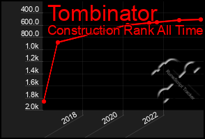 Total Graph of Tombinator