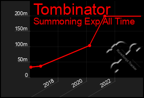 Total Graph of Tombinator