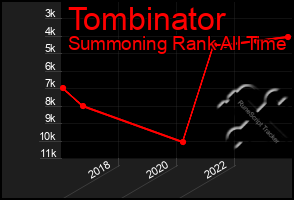 Total Graph of Tombinator