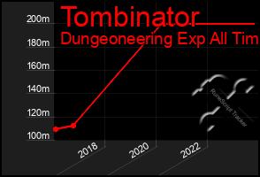 Total Graph of Tombinator