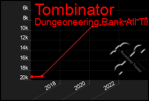 Total Graph of Tombinator