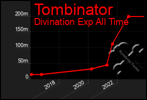 Total Graph of Tombinator