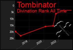 Total Graph of Tombinator