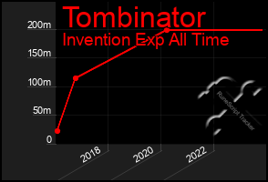 Total Graph of Tombinator