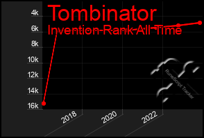 Total Graph of Tombinator