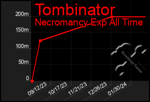 Total Graph of Tombinator