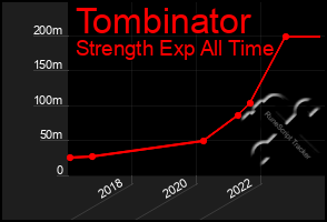 Total Graph of Tombinator