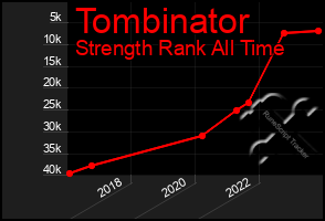 Total Graph of Tombinator