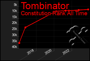 Total Graph of Tombinator