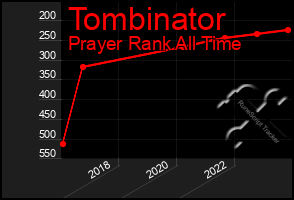 Total Graph of Tombinator