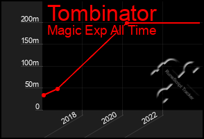 Total Graph of Tombinator