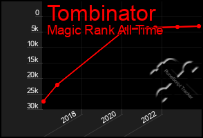 Total Graph of Tombinator