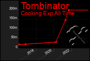 Total Graph of Tombinator