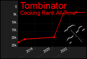 Total Graph of Tombinator