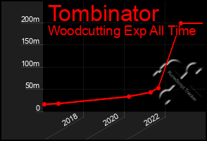 Total Graph of Tombinator