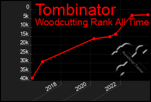 Total Graph of Tombinator