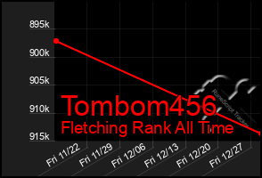 Total Graph of Tombom456