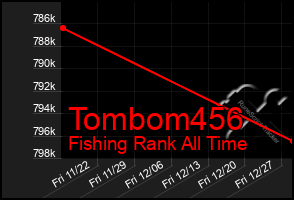 Total Graph of Tombom456