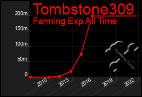 Total Graph of Tombstone309
