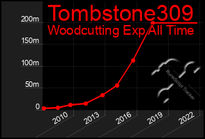 Total Graph of Tombstone309